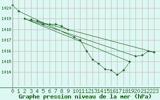 Courbe de la pression atmosphrique pour Locarno (Sw)