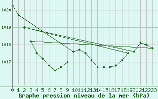 Courbe de la pression atmosphrique pour Florennes (Be)