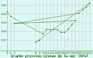 Courbe de la pression atmosphrique pour Sermange-Erzange (57)