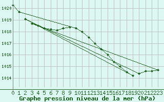 Courbe de la pression atmosphrique pour Grasque (13)