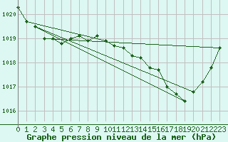 Courbe de la pression atmosphrique pour Bridel (Lu)