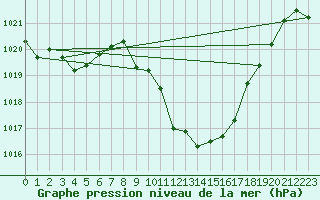 Courbe de la pression atmosphrique pour Guadalajara