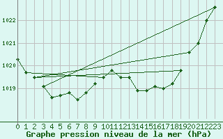 Courbe de la pression atmosphrique pour Bergerac (24)