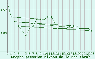 Courbe de la pression atmosphrique pour Kuggoren