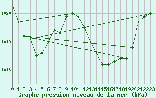 Courbe de la pression atmosphrique pour Lisboa / Geof