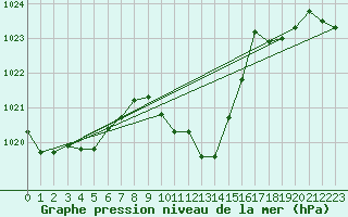 Courbe de la pression atmosphrique pour Bad Ragaz