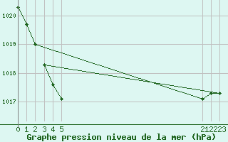 Courbe de la pression atmosphrique pour le bateau BATFR52