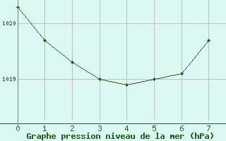 Courbe de la pression atmosphrique pour Clearwater Auto