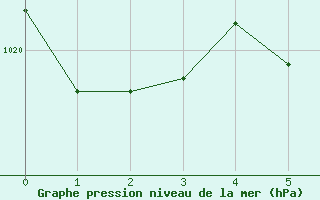 Courbe de la pression atmosphrique pour Reutte