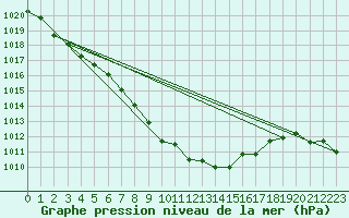 Courbe de la pression atmosphrique pour Tusimice