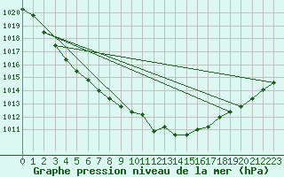 Courbe de la pression atmosphrique pour Crest (26)