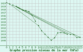 Courbe de la pression atmosphrique pour Radstadt