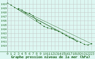 Courbe de la pression atmosphrique pour Berens River Airport