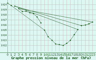 Courbe de la pression atmosphrique pour Zeltweg / Autom. Stat.