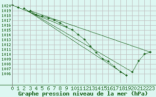 Courbe de la pression atmosphrique pour Muehlacker