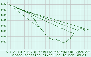 Courbe de la pression atmosphrique pour Vaduz