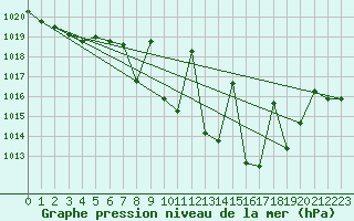 Courbe de la pression atmosphrique pour Cazalla de la Sierra