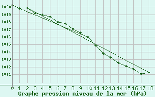 Courbe de la pression atmosphrique pour Wolfsegg