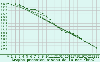 Courbe de la pression atmosphrique pour Feuchtwangen-Heilbronn