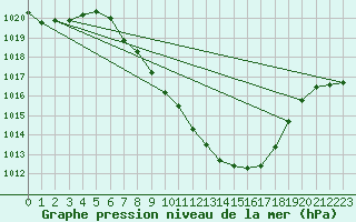 Courbe de la pression atmosphrique pour Thun