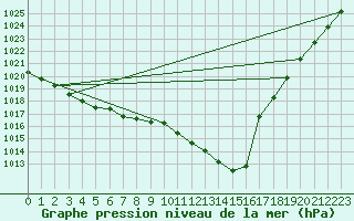 Courbe de la pression atmosphrique pour Le Havre - Octeville (76)