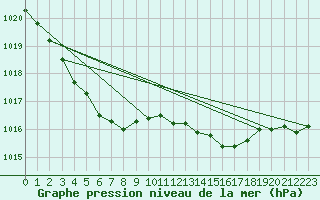 Courbe de la pression atmosphrique pour Nottingham Weather Centre