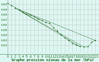 Courbe de la pression atmosphrique pour Leconfield