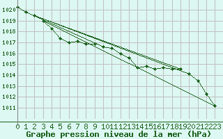 Courbe de la pression atmosphrique pour Bridel (Lu)