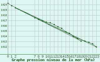 Courbe de la pression atmosphrique pour Fair Isle