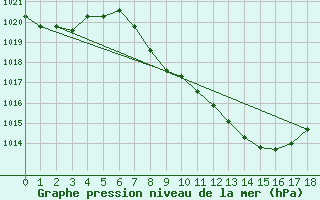Courbe de la pression atmosphrique pour Caravaca Fuentes del Marqus