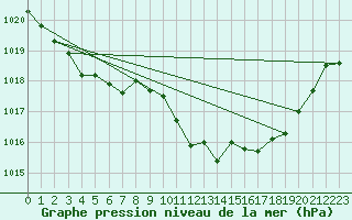 Courbe de la pression atmosphrique pour Thorrenc (07)