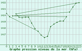 Courbe de la pression atmosphrique pour Nyon-Changins (Sw)