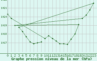 Courbe de la pression atmosphrique pour Montauban (82)