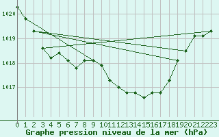 Courbe de la pression atmosphrique pour Tarbes (65)