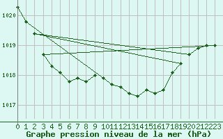 Courbe de la pression atmosphrique pour Bremervoerde