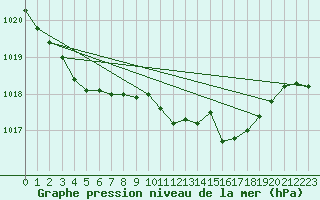 Courbe de la pression atmosphrique pour Pershore