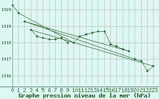Courbe de la pression atmosphrique pour Wekweeti
