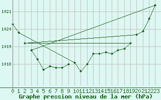 Courbe de la pression atmosphrique pour Dunkerque (59)