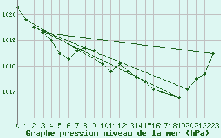 Courbe de la pression atmosphrique pour Lans-en-Vercors - Les Allires (38)