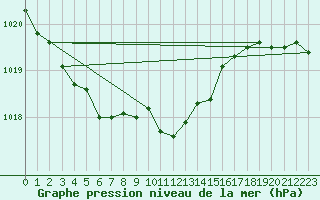 Courbe de la pression atmosphrique pour Goettingen