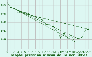 Courbe de la pression atmosphrique pour Florennes (Be)