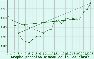 Courbe de la pression atmosphrique pour Ernage (Be)