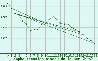 Courbe de la pression atmosphrique pour Trawscoed