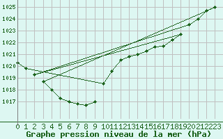 Courbe de la pression atmosphrique pour Chivres (Be)