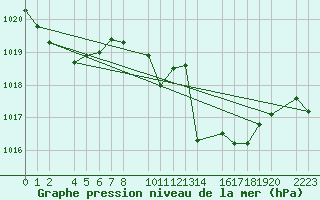 Courbe de la pression atmosphrique pour guilas