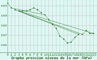 Courbe de la pression atmosphrique pour Retie (Be)