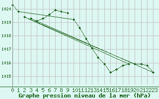 Courbe de la pression atmosphrique pour Zimnicea