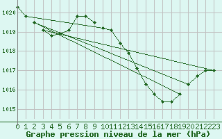 Courbe de la pression atmosphrique pour Bziers Cap d