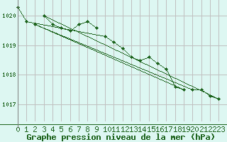 Courbe de la pression atmosphrique pour Leek Thorncliffe