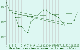 Courbe de la pression atmosphrique pour Cap de la Hve (76)